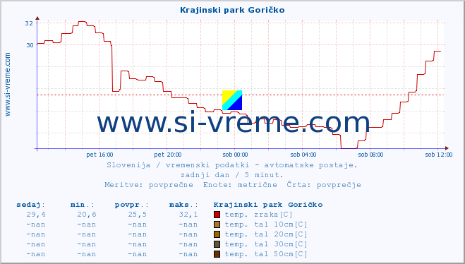 POVPREČJE :: Krajinski park Goričko :: temp. zraka | vlaga | smer vetra | hitrost vetra | sunki vetra | tlak | padavine | sonce | temp. tal  5cm | temp. tal 10cm | temp. tal 20cm | temp. tal 30cm | temp. tal 50cm :: zadnji dan / 5 minut.