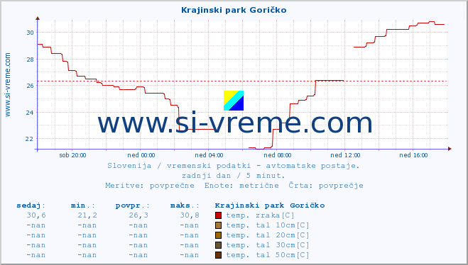 POVPREČJE :: Krajinski park Goričko :: temp. zraka | vlaga | smer vetra | hitrost vetra | sunki vetra | tlak | padavine | sonce | temp. tal  5cm | temp. tal 10cm | temp. tal 20cm | temp. tal 30cm | temp. tal 50cm :: zadnji dan / 5 minut.