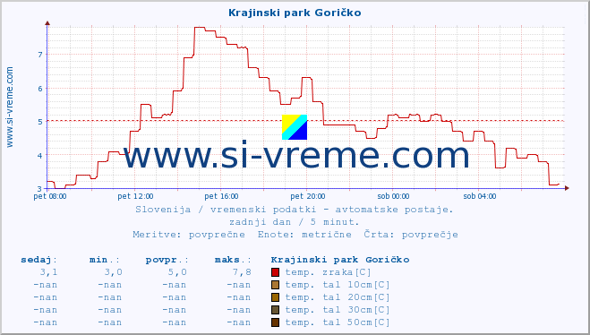 POVPREČJE :: Krajinski park Goričko :: temp. zraka | vlaga | smer vetra | hitrost vetra | sunki vetra | tlak | padavine | sonce | temp. tal  5cm | temp. tal 10cm | temp. tal 20cm | temp. tal 30cm | temp. tal 50cm :: zadnji dan / 5 minut.