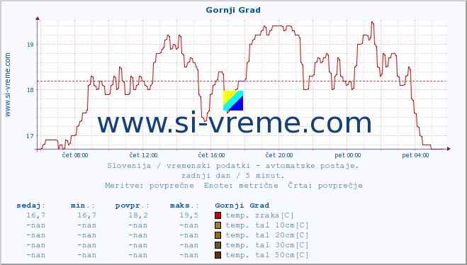 POVPREČJE :: Gornji Grad :: temp. zraka | vlaga | smer vetra | hitrost vetra | sunki vetra | tlak | padavine | sonce | temp. tal  5cm | temp. tal 10cm | temp. tal 20cm | temp. tal 30cm | temp. tal 50cm :: zadnji dan / 5 minut.