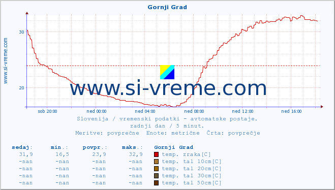 POVPREČJE :: Gornji Grad :: temp. zraka | vlaga | smer vetra | hitrost vetra | sunki vetra | tlak | padavine | sonce | temp. tal  5cm | temp. tal 10cm | temp. tal 20cm | temp. tal 30cm | temp. tal 50cm :: zadnji dan / 5 minut.