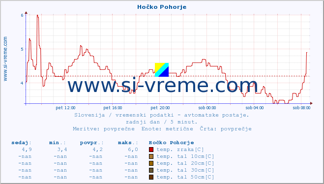 POVPREČJE :: Hočko Pohorje :: temp. zraka | vlaga | smer vetra | hitrost vetra | sunki vetra | tlak | padavine | sonce | temp. tal  5cm | temp. tal 10cm | temp. tal 20cm | temp. tal 30cm | temp. tal 50cm :: zadnji dan / 5 minut.