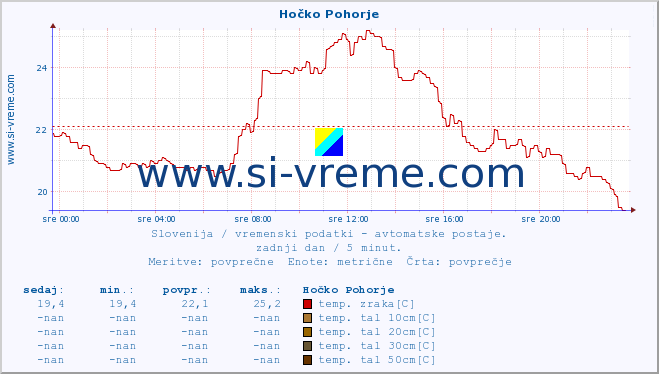 POVPREČJE :: Hočko Pohorje :: temp. zraka | vlaga | smer vetra | hitrost vetra | sunki vetra | tlak | padavine | sonce | temp. tal  5cm | temp. tal 10cm | temp. tal 20cm | temp. tal 30cm | temp. tal 50cm :: zadnji dan / 5 minut.