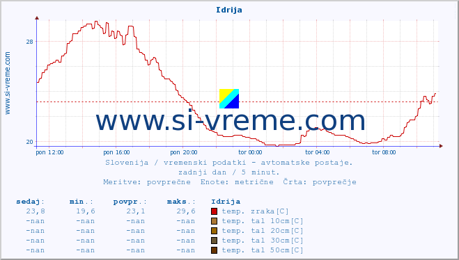 POVPREČJE :: Idrija :: temp. zraka | vlaga | smer vetra | hitrost vetra | sunki vetra | tlak | padavine | sonce | temp. tal  5cm | temp. tal 10cm | temp. tal 20cm | temp. tal 30cm | temp. tal 50cm :: zadnji dan / 5 minut.