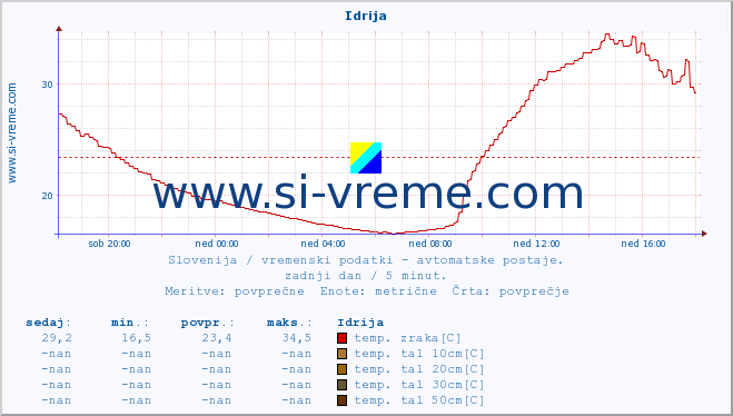 POVPREČJE :: Idrija :: temp. zraka | vlaga | smer vetra | hitrost vetra | sunki vetra | tlak | padavine | sonce | temp. tal  5cm | temp. tal 10cm | temp. tal 20cm | temp. tal 30cm | temp. tal 50cm :: zadnji dan / 5 minut.