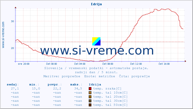 POVPREČJE :: Idrija :: temp. zraka | vlaga | smer vetra | hitrost vetra | sunki vetra | tlak | padavine | sonce | temp. tal  5cm | temp. tal 10cm | temp. tal 20cm | temp. tal 30cm | temp. tal 50cm :: zadnji dan / 5 minut.