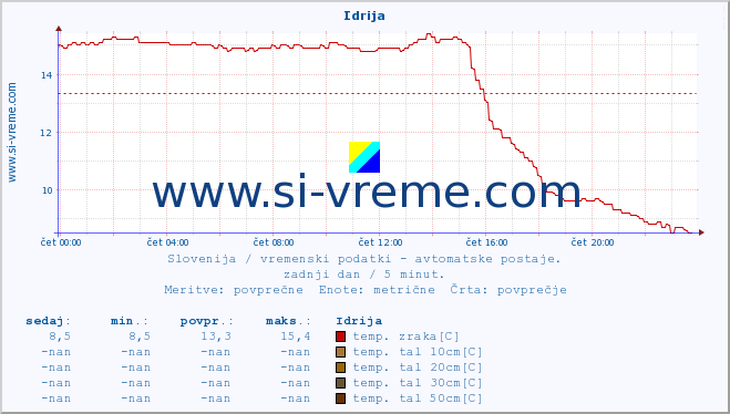 POVPREČJE :: Idrija :: temp. zraka | vlaga | smer vetra | hitrost vetra | sunki vetra | tlak | padavine | sonce | temp. tal  5cm | temp. tal 10cm | temp. tal 20cm | temp. tal 30cm | temp. tal 50cm :: zadnji dan / 5 minut.