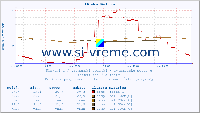 POVPREČJE :: Ilirska Bistrica :: temp. zraka | vlaga | smer vetra | hitrost vetra | sunki vetra | tlak | padavine | sonce | temp. tal  5cm | temp. tal 10cm | temp. tal 20cm | temp. tal 30cm | temp. tal 50cm :: zadnji dan / 5 minut.