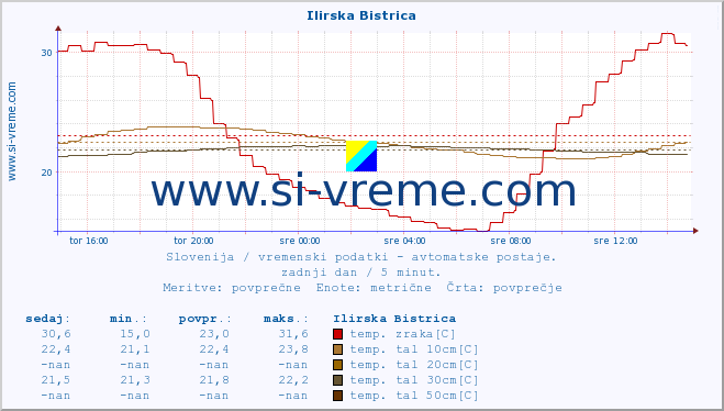 POVPREČJE :: Ilirska Bistrica :: temp. zraka | vlaga | smer vetra | hitrost vetra | sunki vetra | tlak | padavine | sonce | temp. tal  5cm | temp. tal 10cm | temp. tal 20cm | temp. tal 30cm | temp. tal 50cm :: zadnji dan / 5 minut.