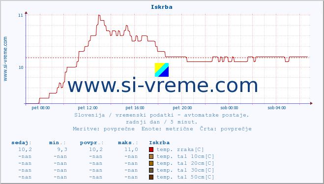 POVPREČJE :: Iskrba :: temp. zraka | vlaga | smer vetra | hitrost vetra | sunki vetra | tlak | padavine | sonce | temp. tal  5cm | temp. tal 10cm | temp. tal 20cm | temp. tal 30cm | temp. tal 50cm :: zadnji dan / 5 minut.