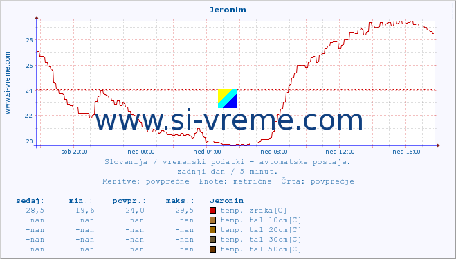 POVPREČJE :: Jeronim :: temp. zraka | vlaga | smer vetra | hitrost vetra | sunki vetra | tlak | padavine | sonce | temp. tal  5cm | temp. tal 10cm | temp. tal 20cm | temp. tal 30cm | temp. tal 50cm :: zadnji dan / 5 minut.