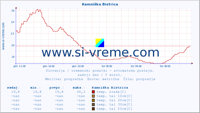 POVPREČJE :: Kamniška Bistrica :: temp. zraka | vlaga | smer vetra | hitrost vetra | sunki vetra | tlak | padavine | sonce | temp. tal  5cm | temp. tal 10cm | temp. tal 20cm | temp. tal 30cm | temp. tal 50cm :: zadnji dan / 5 minut.