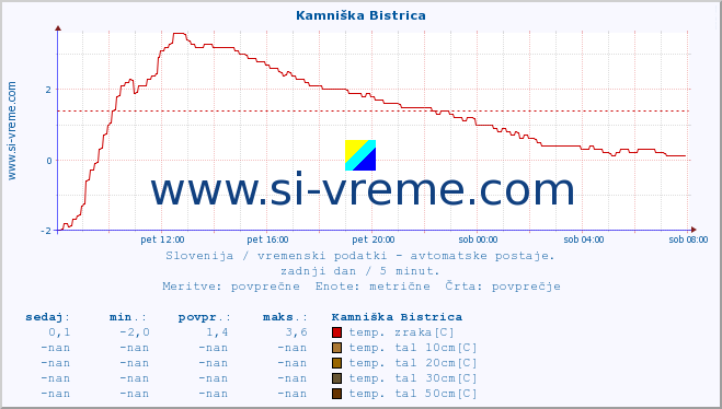 POVPREČJE :: Kamniška Bistrica :: temp. zraka | vlaga | smer vetra | hitrost vetra | sunki vetra | tlak | padavine | sonce | temp. tal  5cm | temp. tal 10cm | temp. tal 20cm | temp. tal 30cm | temp. tal 50cm :: zadnji dan / 5 minut.