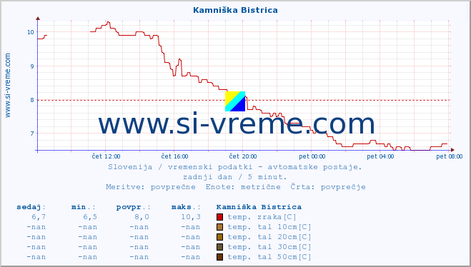 POVPREČJE :: Kamniška Bistrica :: temp. zraka | vlaga | smer vetra | hitrost vetra | sunki vetra | tlak | padavine | sonce | temp. tal  5cm | temp. tal 10cm | temp. tal 20cm | temp. tal 30cm | temp. tal 50cm :: zadnji dan / 5 minut.