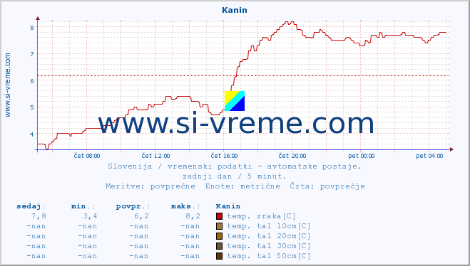 POVPREČJE :: Kanin :: temp. zraka | vlaga | smer vetra | hitrost vetra | sunki vetra | tlak | padavine | sonce | temp. tal  5cm | temp. tal 10cm | temp. tal 20cm | temp. tal 30cm | temp. tal 50cm :: zadnji dan / 5 minut.