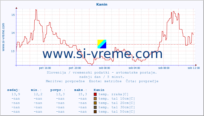 POVPREČJE :: Kanin :: temp. zraka | vlaga | smer vetra | hitrost vetra | sunki vetra | tlak | padavine | sonce | temp. tal  5cm | temp. tal 10cm | temp. tal 20cm | temp. tal 30cm | temp. tal 50cm :: zadnji dan / 5 minut.