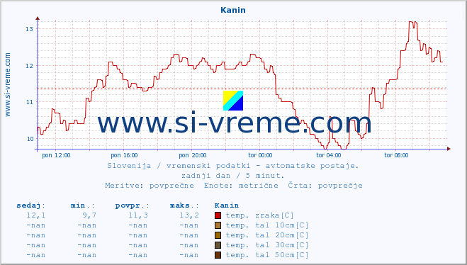 POVPREČJE :: Kanin :: temp. zraka | vlaga | smer vetra | hitrost vetra | sunki vetra | tlak | padavine | sonce | temp. tal  5cm | temp. tal 10cm | temp. tal 20cm | temp. tal 30cm | temp. tal 50cm :: zadnji dan / 5 minut.