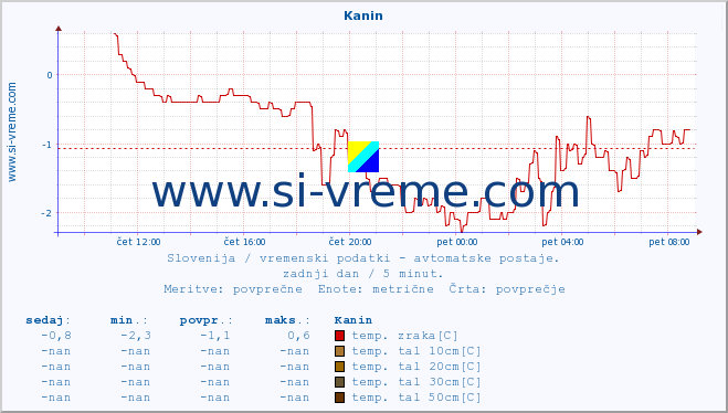 POVPREČJE :: Kanin :: temp. zraka | vlaga | smer vetra | hitrost vetra | sunki vetra | tlak | padavine | sonce | temp. tal  5cm | temp. tal 10cm | temp. tal 20cm | temp. tal 30cm | temp. tal 50cm :: zadnji dan / 5 minut.