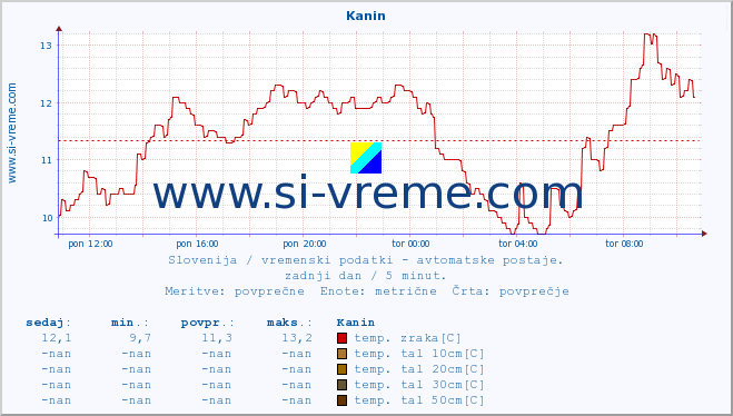 POVPREČJE :: Kanin :: temp. zraka | vlaga | smer vetra | hitrost vetra | sunki vetra | tlak | padavine | sonce | temp. tal  5cm | temp. tal 10cm | temp. tal 20cm | temp. tal 30cm | temp. tal 50cm :: zadnji dan / 5 minut.