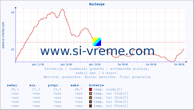 POVPREČJE :: Kočevje :: temp. zraka | vlaga | smer vetra | hitrost vetra | sunki vetra | tlak | padavine | sonce | temp. tal  5cm | temp. tal 10cm | temp. tal 20cm | temp. tal 30cm | temp. tal 50cm :: zadnji dan / 5 minut.