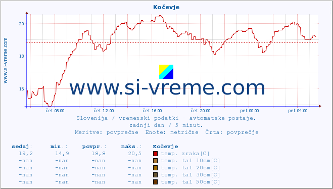 POVPREČJE :: Kočevje :: temp. zraka | vlaga | smer vetra | hitrost vetra | sunki vetra | tlak | padavine | sonce | temp. tal  5cm | temp. tal 10cm | temp. tal 20cm | temp. tal 30cm | temp. tal 50cm :: zadnji dan / 5 minut.