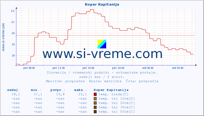 POVPREČJE :: Koper Kapitanija :: temp. zraka | vlaga | smer vetra | hitrost vetra | sunki vetra | tlak | padavine | sonce | temp. tal  5cm | temp. tal 10cm | temp. tal 20cm | temp. tal 30cm | temp. tal 50cm :: zadnji dan / 5 minut.