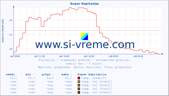 POVPREČJE :: Koper Kapitanija :: temp. zraka | vlaga | smer vetra | hitrost vetra | sunki vetra | tlak | padavine | sonce | temp. tal  5cm | temp. tal 10cm | temp. tal 20cm | temp. tal 30cm | temp. tal 50cm :: zadnji dan / 5 minut.