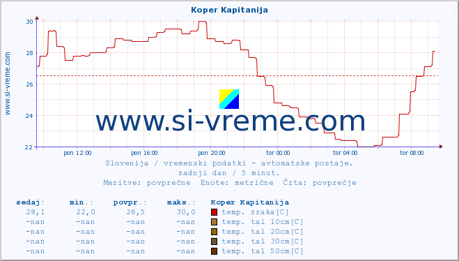 POVPREČJE :: Koper Kapitanija :: temp. zraka | vlaga | smer vetra | hitrost vetra | sunki vetra | tlak | padavine | sonce | temp. tal  5cm | temp. tal 10cm | temp. tal 20cm | temp. tal 30cm | temp. tal 50cm :: zadnji dan / 5 minut.