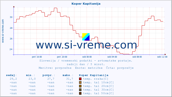 POVPREČJE :: Koper Kapitanija :: temp. zraka | vlaga | smer vetra | hitrost vetra | sunki vetra | tlak | padavine | sonce | temp. tal  5cm | temp. tal 10cm | temp. tal 20cm | temp. tal 30cm | temp. tal 50cm :: zadnji dan / 5 minut.