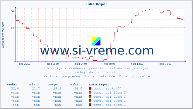 POVPREČJE :: Luka Koper :: temp. zraka | vlaga | smer vetra | hitrost vetra | sunki vetra | tlak | padavine | sonce | temp. tal  5cm | temp. tal 10cm | temp. tal 20cm | temp. tal 30cm | temp. tal 50cm :: zadnji dan / 5 minut.