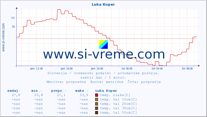 POVPREČJE :: Luka Koper :: temp. zraka | vlaga | smer vetra | hitrost vetra | sunki vetra | tlak | padavine | sonce | temp. tal  5cm | temp. tal 10cm | temp. tal 20cm | temp. tal 30cm | temp. tal 50cm :: zadnji dan / 5 minut.