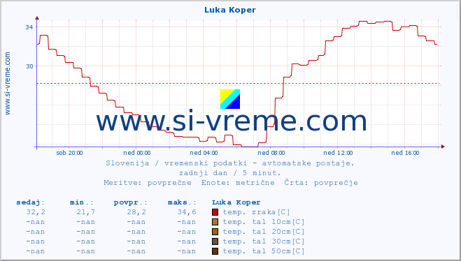 POVPREČJE :: Luka Koper :: temp. zraka | vlaga | smer vetra | hitrost vetra | sunki vetra | tlak | padavine | sonce | temp. tal  5cm | temp. tal 10cm | temp. tal 20cm | temp. tal 30cm | temp. tal 50cm :: zadnji dan / 5 minut.