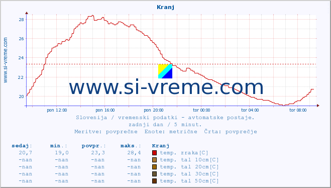 POVPREČJE :: Kranj :: temp. zraka | vlaga | smer vetra | hitrost vetra | sunki vetra | tlak | padavine | sonce | temp. tal  5cm | temp. tal 10cm | temp. tal 20cm | temp. tal 30cm | temp. tal 50cm :: zadnji dan / 5 minut.