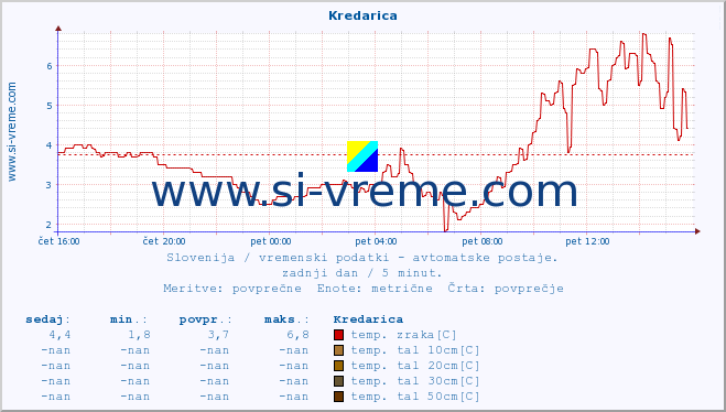 POVPREČJE :: Kredarica :: temp. zraka | vlaga | smer vetra | hitrost vetra | sunki vetra | tlak | padavine | sonce | temp. tal  5cm | temp. tal 10cm | temp. tal 20cm | temp. tal 30cm | temp. tal 50cm :: zadnji dan / 5 minut.