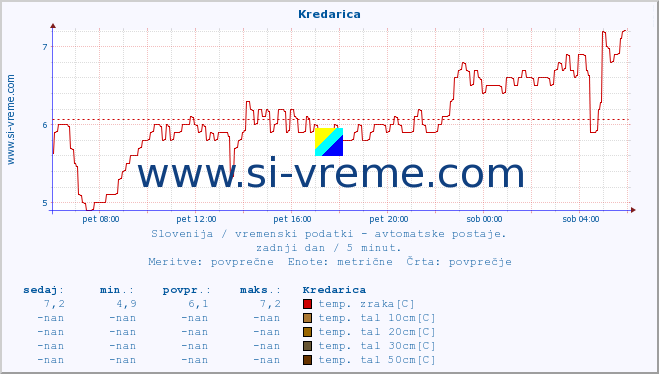 POVPREČJE :: Kredarica :: temp. zraka | vlaga | smer vetra | hitrost vetra | sunki vetra | tlak | padavine | sonce | temp. tal  5cm | temp. tal 10cm | temp. tal 20cm | temp. tal 30cm | temp. tal 50cm :: zadnji dan / 5 minut.