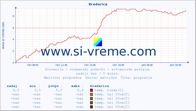 POVPREČJE :: Kredarica :: temp. zraka | vlaga | smer vetra | hitrost vetra | sunki vetra | tlak | padavine | sonce | temp. tal  5cm | temp. tal 10cm | temp. tal 20cm | temp. tal 30cm | temp. tal 50cm :: zadnji dan / 5 minut.