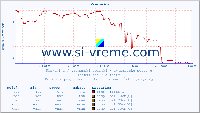 POVPREČJE :: Kredarica :: temp. zraka | vlaga | smer vetra | hitrost vetra | sunki vetra | tlak | padavine | sonce | temp. tal  5cm | temp. tal 10cm | temp. tal 20cm | temp. tal 30cm | temp. tal 50cm :: zadnji dan / 5 minut.