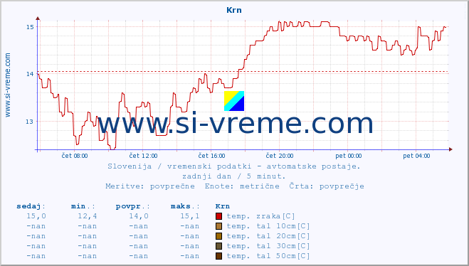 POVPREČJE :: Krn :: temp. zraka | vlaga | smer vetra | hitrost vetra | sunki vetra | tlak | padavine | sonce | temp. tal  5cm | temp. tal 10cm | temp. tal 20cm | temp. tal 30cm | temp. tal 50cm :: zadnji dan / 5 minut.