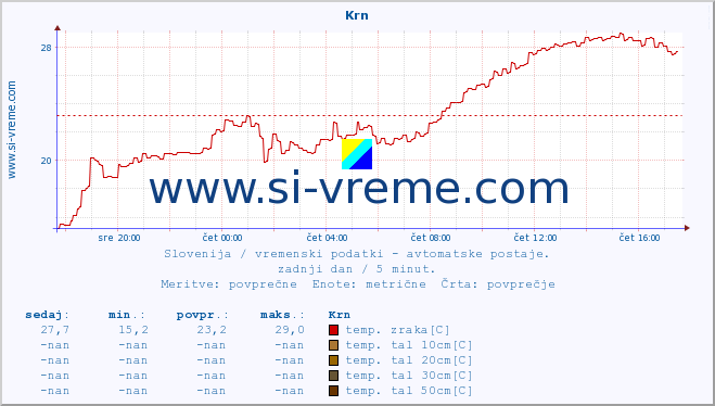 POVPREČJE :: Krn :: temp. zraka | vlaga | smer vetra | hitrost vetra | sunki vetra | tlak | padavine | sonce | temp. tal  5cm | temp. tal 10cm | temp. tal 20cm | temp. tal 30cm | temp. tal 50cm :: zadnji dan / 5 minut.