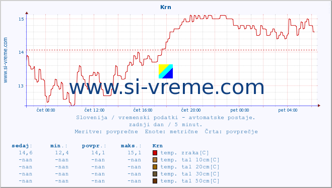 POVPREČJE :: Krn :: temp. zraka | vlaga | smer vetra | hitrost vetra | sunki vetra | tlak | padavine | sonce | temp. tal  5cm | temp. tal 10cm | temp. tal 20cm | temp. tal 30cm | temp. tal 50cm :: zadnji dan / 5 minut.