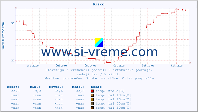 POVPREČJE :: Krško :: temp. zraka | vlaga | smer vetra | hitrost vetra | sunki vetra | tlak | padavine | sonce | temp. tal  5cm | temp. tal 10cm | temp. tal 20cm | temp. tal 30cm | temp. tal 50cm :: zadnji dan / 5 minut.