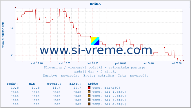 POVPREČJE :: Krško :: temp. zraka | vlaga | smer vetra | hitrost vetra | sunki vetra | tlak | padavine | sonce | temp. tal  5cm | temp. tal 10cm | temp. tal 20cm | temp. tal 30cm | temp. tal 50cm :: zadnji dan / 5 minut.