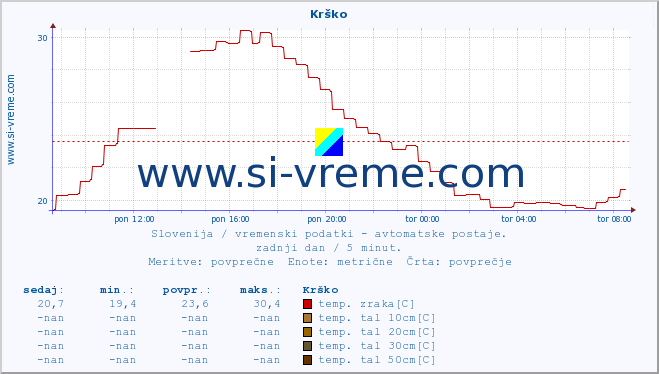 POVPREČJE :: Krško :: temp. zraka | vlaga | smer vetra | hitrost vetra | sunki vetra | tlak | padavine | sonce | temp. tal  5cm | temp. tal 10cm | temp. tal 20cm | temp. tal 30cm | temp. tal 50cm :: zadnji dan / 5 minut.