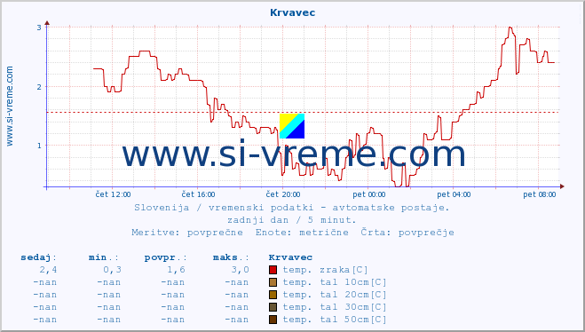 POVPREČJE :: Krvavec :: temp. zraka | vlaga | smer vetra | hitrost vetra | sunki vetra | tlak | padavine | sonce | temp. tal  5cm | temp. tal 10cm | temp. tal 20cm | temp. tal 30cm | temp. tal 50cm :: zadnji dan / 5 minut.