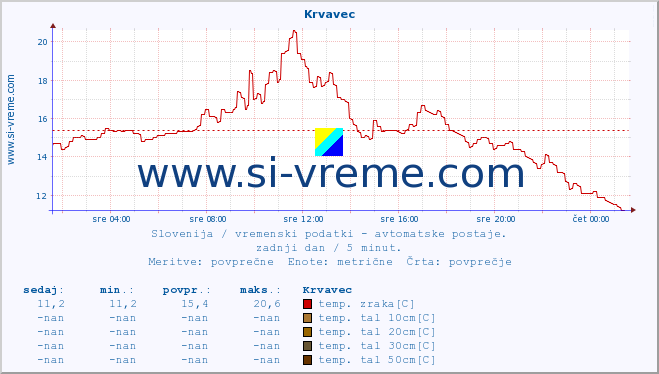 POVPREČJE :: Krvavec :: temp. zraka | vlaga | smer vetra | hitrost vetra | sunki vetra | tlak | padavine | sonce | temp. tal  5cm | temp. tal 10cm | temp. tal 20cm | temp. tal 30cm | temp. tal 50cm :: zadnji dan / 5 minut.