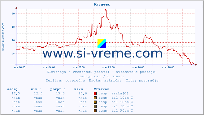 POVPREČJE :: Krvavec :: temp. zraka | vlaga | smer vetra | hitrost vetra | sunki vetra | tlak | padavine | sonce | temp. tal  5cm | temp. tal 10cm | temp. tal 20cm | temp. tal 30cm | temp. tal 50cm :: zadnji dan / 5 minut.