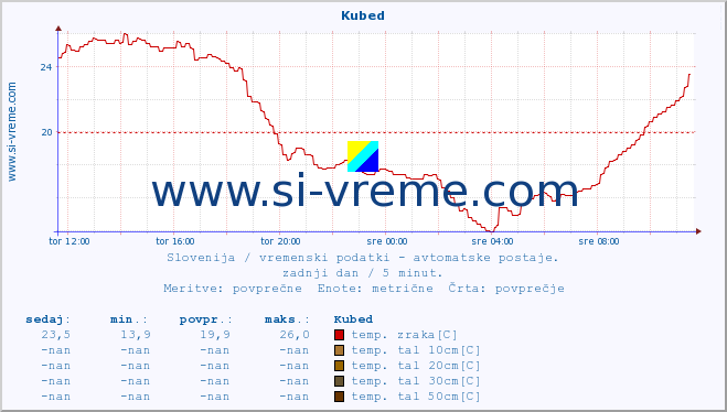 POVPREČJE :: Kubed :: temp. zraka | vlaga | smer vetra | hitrost vetra | sunki vetra | tlak | padavine | sonce | temp. tal  5cm | temp. tal 10cm | temp. tal 20cm | temp. tal 30cm | temp. tal 50cm :: zadnji dan / 5 minut.