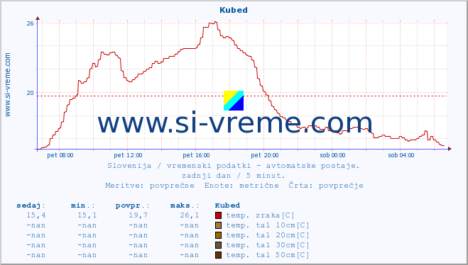 POVPREČJE :: Kubed :: temp. zraka | vlaga | smer vetra | hitrost vetra | sunki vetra | tlak | padavine | sonce | temp. tal  5cm | temp. tal 10cm | temp. tal 20cm | temp. tal 30cm | temp. tal 50cm :: zadnji dan / 5 minut.