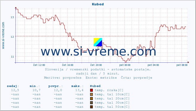 POVPREČJE :: Kubed :: temp. zraka | vlaga | smer vetra | hitrost vetra | sunki vetra | tlak | padavine | sonce | temp. tal  5cm | temp. tal 10cm | temp. tal 20cm | temp. tal 30cm | temp. tal 50cm :: zadnji dan / 5 minut.