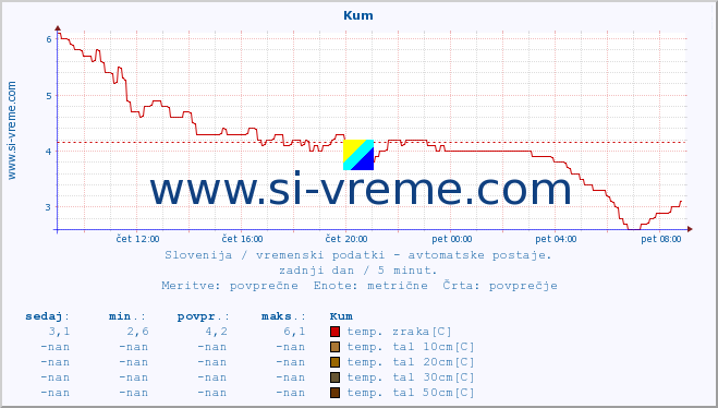 POVPREČJE :: Kum :: temp. zraka | vlaga | smer vetra | hitrost vetra | sunki vetra | tlak | padavine | sonce | temp. tal  5cm | temp. tal 10cm | temp. tal 20cm | temp. tal 30cm | temp. tal 50cm :: zadnji dan / 5 minut.